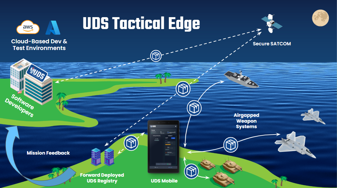 Operational Overview of UDS